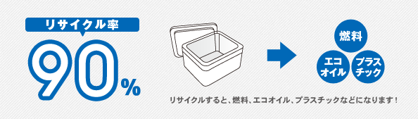 リサイクル率 90%　リサイクルすると、燃料、エコオイル、プラスチックなどになります！ -img-