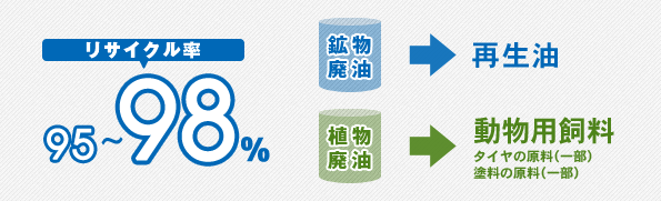 リサイクル率 95〜98%　鉱物廃油→再生油　植物廃油→動物用飼料、タイヤの原料（一部）、塗料の原料（一部） -img-